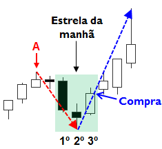 21 VELAS JAPONESAS QUE TODOS OS TRADERS DEVEM CONHECER